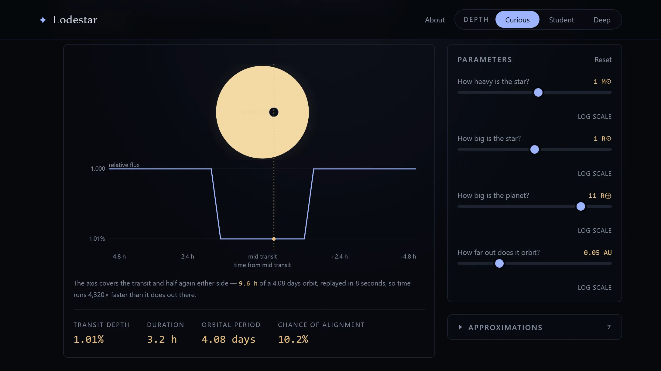 A dark simulation page at mid-transit: a planet’s black disc sits centred on a pale star while the marker on the light curve below rests at the bottom of a 1.01% dip, beside sliders for the star’s mass and size, the planet’s size and its orbit, and readouts for transit depth, duration and orbital period.